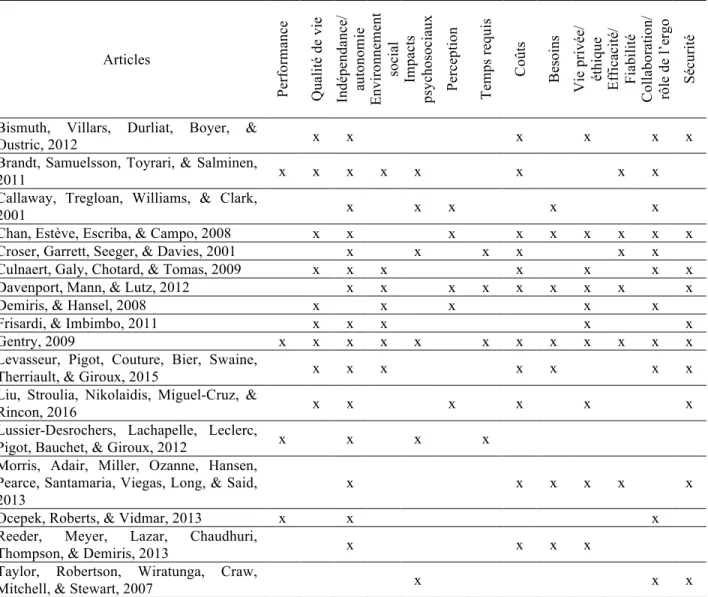 Tableau 2. Thèmes abordés par article 