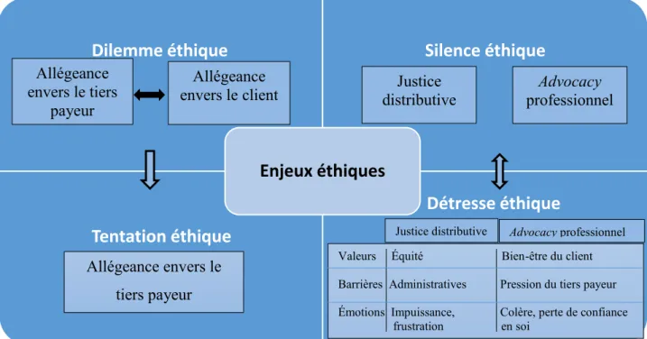 Figure 2.  Enjeux  éthiques  rencontrés  par  des  ergothérapeutes  du  secteur  public  lors  de  la  collaboration avec des tiers payeurs 