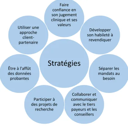 Figure 3. Stratégies pour résoudre les enjeux éthiques selon les participantes 