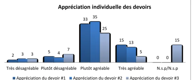 Figure 2 : Appréciation globale de l'expérience 