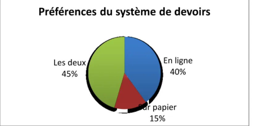 Figure 4 : Préférence d'utilisation des différents systèmes de devoirs  