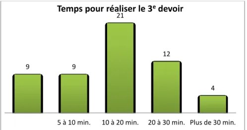 Figure 5 : Temps nécessaire à la l'accomplissement du 3e devoir à la maison 