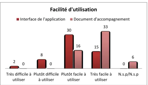 Figure 6 : Facilité d'utilisation de l'interface de l'application et du document d'accompagnement 