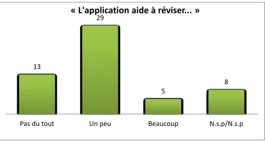 Figure 7 : Mesure dans laquelle l'élève estime que l'application l'aide à réviser 