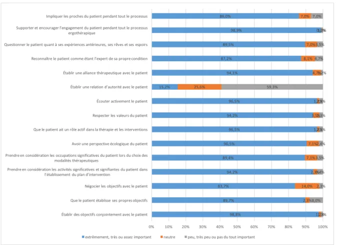 Figure  3.  Représentation  de  l’importance  qu’accordent  les  répondants  aux  éléments  de  l’approche centrée sur la personne grâce au pourcentage des réponses 