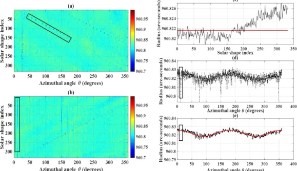 Fig. 1 Processing method illustrated with the roll of July 22, 2015. (a) Azimuthal variations of  solar  radius  obtained  from  images  (332);  each  line  is  a  solar  shape