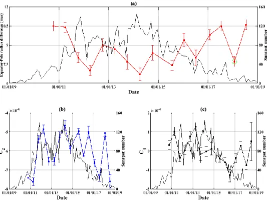 Fig. 3 (a) All oblateness measurements made during  Cycle  24 vs. sunspot number. A linear  relationship  is  observed  (R 2 =77%)