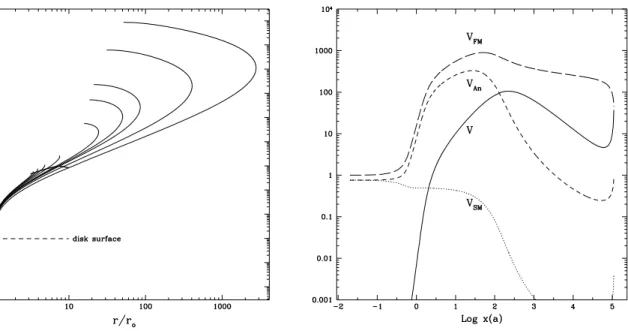 Figure 3: Left: Poloidal magnetic surfaces for ε = 0.01 and α m = 1 and different ejection indices (hence ω A ): ξ = 0.05, 0.04, 0.03, 0.02, 0.012, 0.01, 0.009, 0.007 and 0.005 (the maximum radius increases with decreasing ξ)