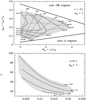 Figure 4: Parameter space of cold, adiabatic MAES, for α m = 1 and ε = 0.1. The shaded areas correspond to the location where numerical solutions could be found