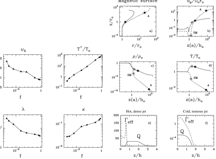 Figure 5: Left: Variation of jet parameters with f. As f increases, jets get hotter, denser and with a smaller magnetic lever arm λ 