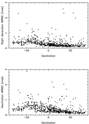 Figure 1. Weighted RMS position variations about the mean in R.A. and declination from a time series solution.