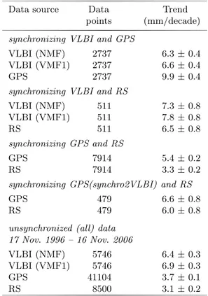 Table 1. Linear trends in the ZWD inferred from GPS and VLBI data from Onsala and radiosonde (RS) data from Landvetter airport.