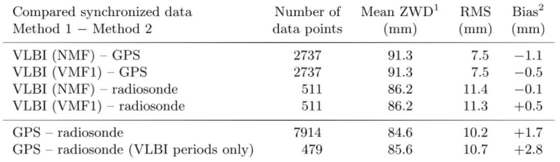 Table 2. RMS differences in the ZWD inferred from GPS, VLBI and radiosonde data acquired during the time period Nov