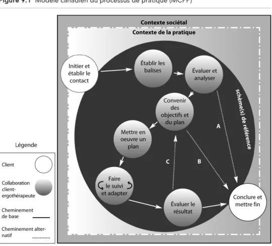 Figure 9.1 (MCPP) Modèle canadien du processus de pratique, dans Polatajko H., Townsend E.,  Craik,  J