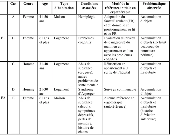 Tableau 5 : Description des clients rencontrés par les ergothérapeutes  