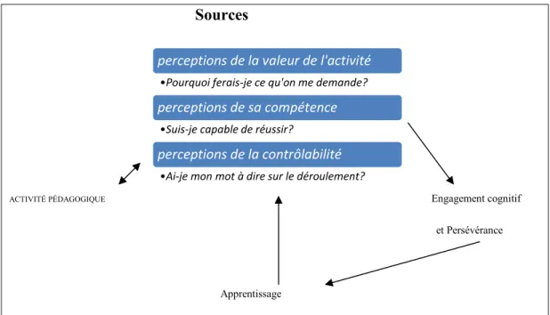 Figure 1: Dynamique motivationnelle selon Viau (2009)  Sources 