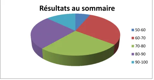 Figure 2: Sommaire général des résultats des élèves 