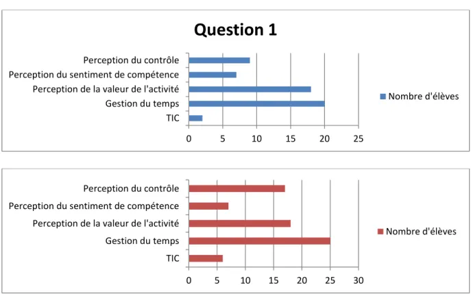 Figure 3: Résultats de la question 1 en aval et en amont de l'expérience 