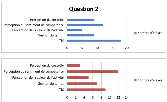Figure 4: Résultats de la question 2 en aval et en amont de l'expérience 