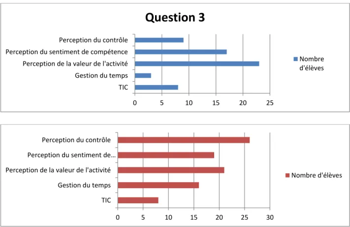Figure 5: Résultats de la question 3 en aval et en amont de l'expérience 