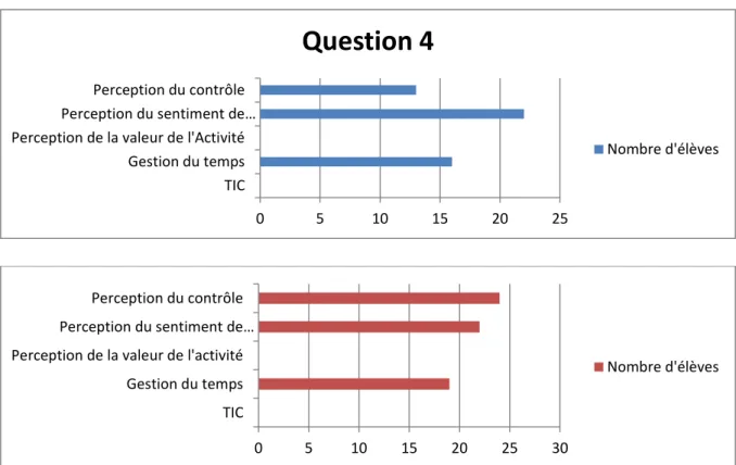 Figure 6: Résultats de la question 4 en avant et en amont de l'expérience 