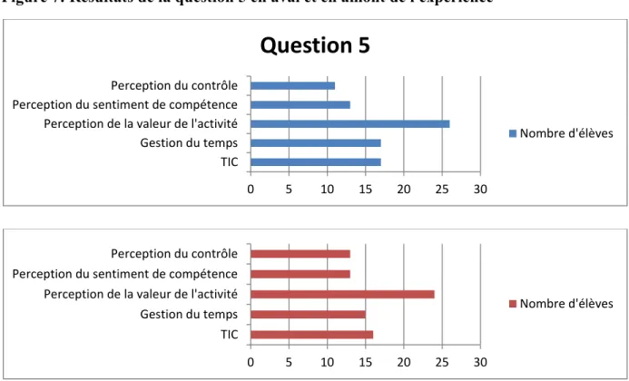 Figure 7: Résultats de la question 5 en aval et en amont de l'expérience 