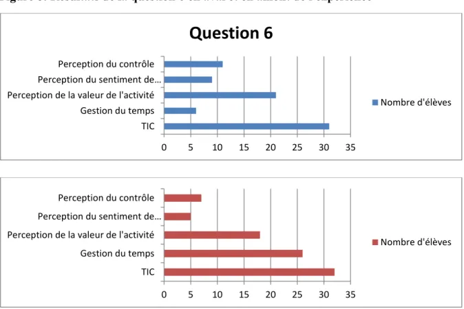 Figure 8: Résultats de la question 6 en aval et en amont de l'expérience 