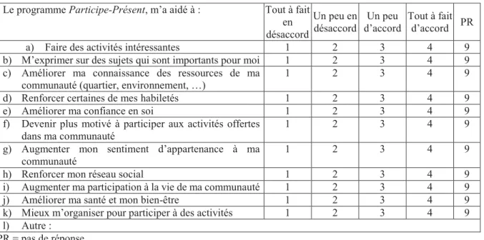 Tableau 4: Échelle des bénéfices post-programme perçus par les participants 