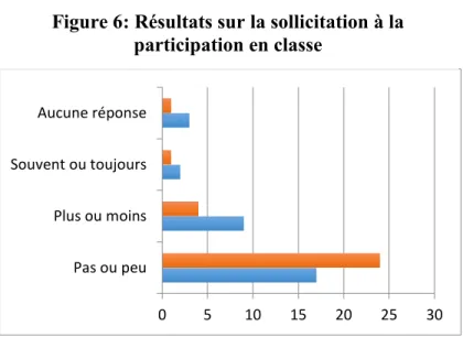 Figure 6: Résultats sur la sollicitation à la  participation en classe 