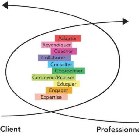 Figure 2. Le Modèle canadien de l’habilitation centrée sur le client 