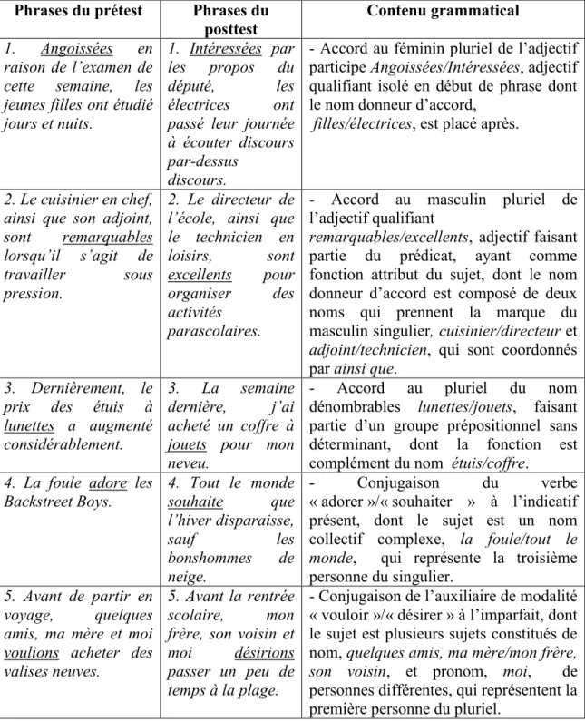 Tableau 3.3 - Contenu grammatical du prétest et du posttest  Phrases du prétest  Phrases du 