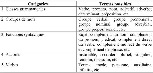 Tableau 3.4. - Liste des termes grammaticaux 