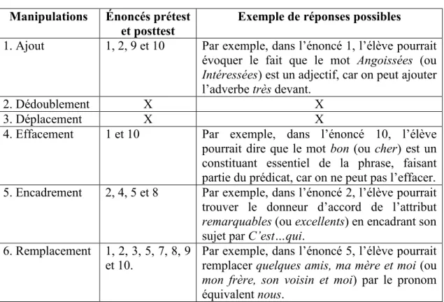 Tableau 3.6 - Liste des manipulations syntaxiques potentielles  Manipulations  Énoncés prétest 