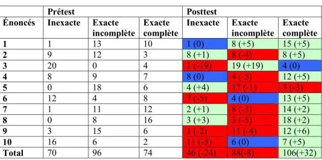 Tableau 4.3 - Résultats globaux quant aux démarches grammaticales 