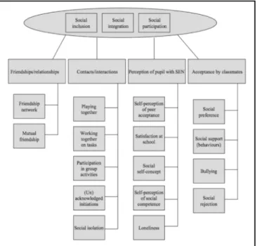 Figure 2. Schématisation des concepts d'inclusion sociale, d'intégration sociale et de  participation sociale (Kostner, Nakken, San Pijl et van Houten, 2009) reproduite ici avec  l’autorisation de Taylor &amp; Francis, éditeur, obtenue en date du 12 novemb