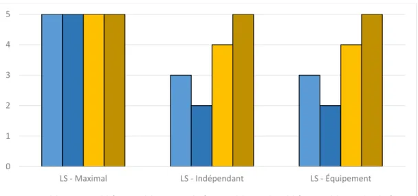 Figure 5. Scores initiaux et finaux obtenus pour chacune des participante quant à l'aire de  mobilité maximale atteinte (LS-Maximal), à l'aire de mobilité maximale atteinte sans aide  humaine ni aide-technique (LS-Indépendant) et à l'aire de mobilité maxim