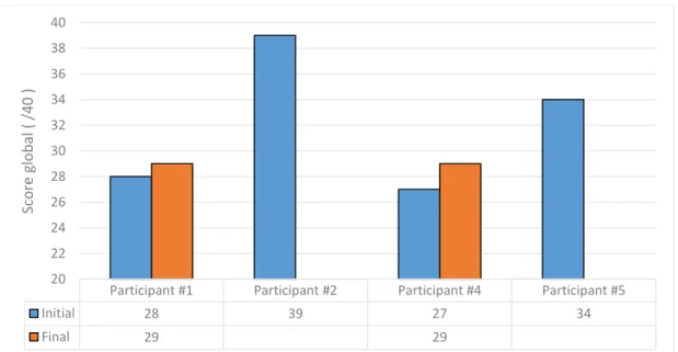 Figure 6. Scores globaux obtenus à l'ÉPS-10 pour chacun des participants aux collectes de  données initiales et finales 