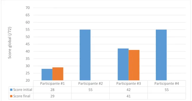 Figure 9. Scores globaux obtenus à l’ISC-2 pour chacune des participantes aux collectes de  données initiales et finales