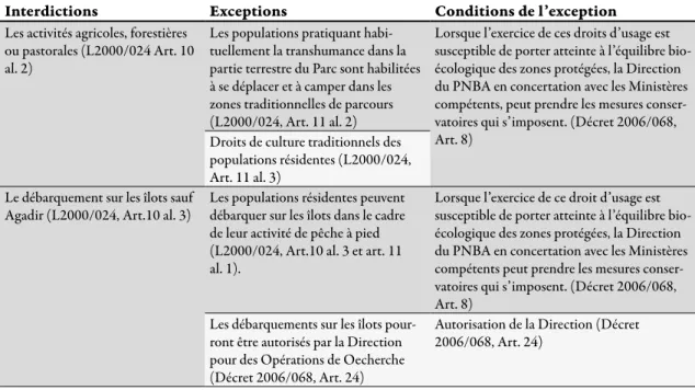 Tableau 2 : Identification des infractions autres que celles relatives à la pêche dans le PNBA