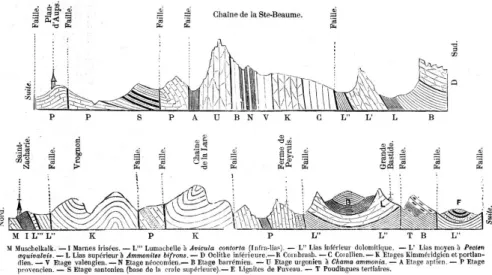 Fig. 8. Coupes du massif de la Sainte-Baume par Henri Coquand (1863). La coupe du haut passe par  la haute chaîne jusqu’au plateau du Plan d’Aups