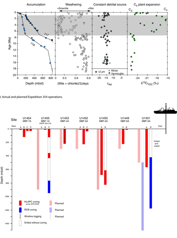 Figure F9. Accumulation rate (Gartner, 1990), clay mineralogy (Bouquillon et al., 1990), Nd isotopic data (Derry and France-Lanord, 1996; France-Lanord et al.,  1993; Galy et al., 1996), and total organic carbon isotopic composition (France-Lanord and Derr