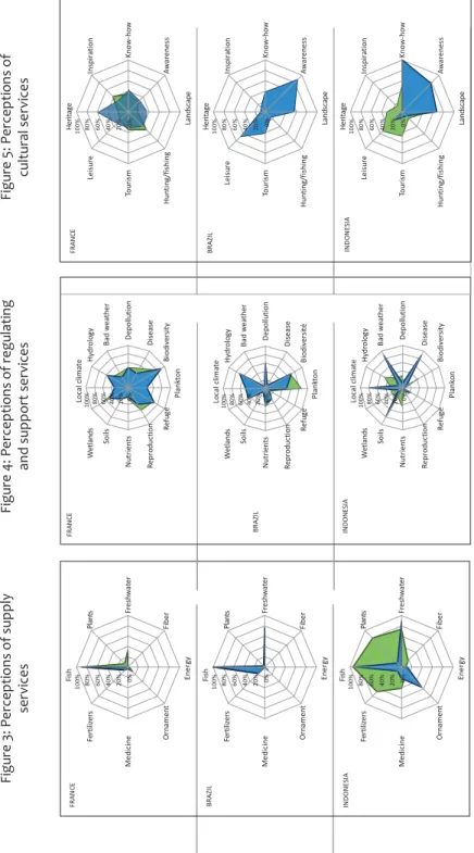 Figure 3: Perceptions of supply servicesFigure 4: Perceptions of regulatingand support servicesFigure 5: Perceptions ofcultural services Fish 100% 80% 60% 40% 20% 0%