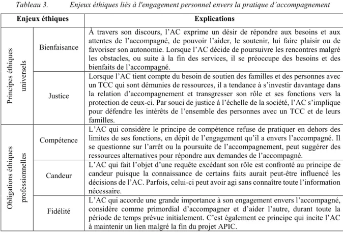 Tableau 3.   Enjeux éthiques liés à l'engagement personnel envers la pratique d’accompagnement 
