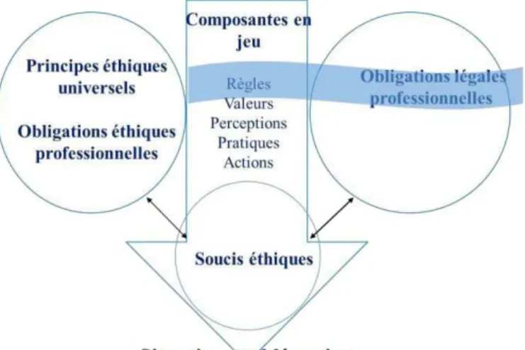 Figure 3.   Schéma synthèse du cadre conceptuel 