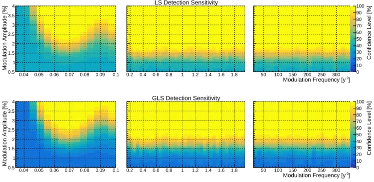FIG. 4: An illustration of how the LS and GLS detection sensitivity changes as the input modulation parameters A and f are varied (for φ = 0 and three different frequency regimes - low, mid, and high)