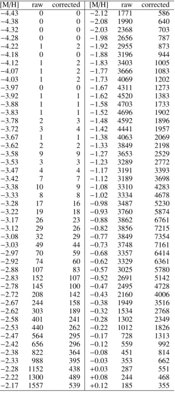 Table 2. Raw and corrected metallicity distribution functions for the 139 493 unique stars of our sample.