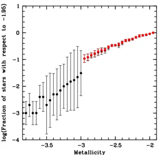Fig. 15. Average metal-weak tail of the MDF, normalised at metallicity