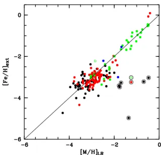 Fig. 1. Metallicities derived from SDSS spectra (LR) compared to those of independent analysis of the same stars (ext)