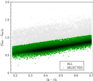 Fig. 2. (g − z) 0 versus (G BP − G RP ) 0 . The full dataset is shown as grey dots; the green dots are the selected stars.
