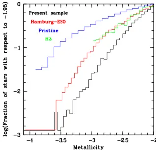 Fig. 13. Metal-weak tail of the raw metallicity distribution function (black line), normalised at −1.95, compared with the MDFs of the Hamburg/ESO survey (Schörck et al